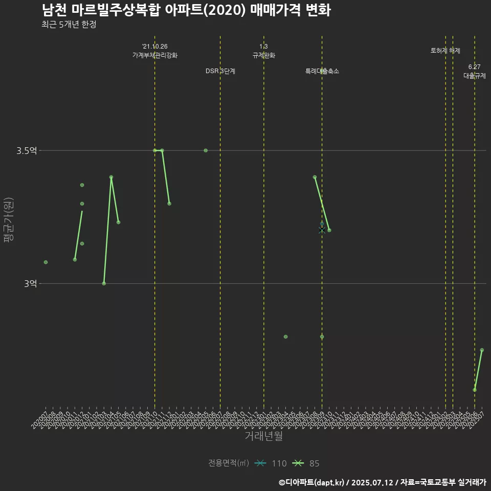 남천 마르빌주상복합 아파트(2020) 매매가격 변화