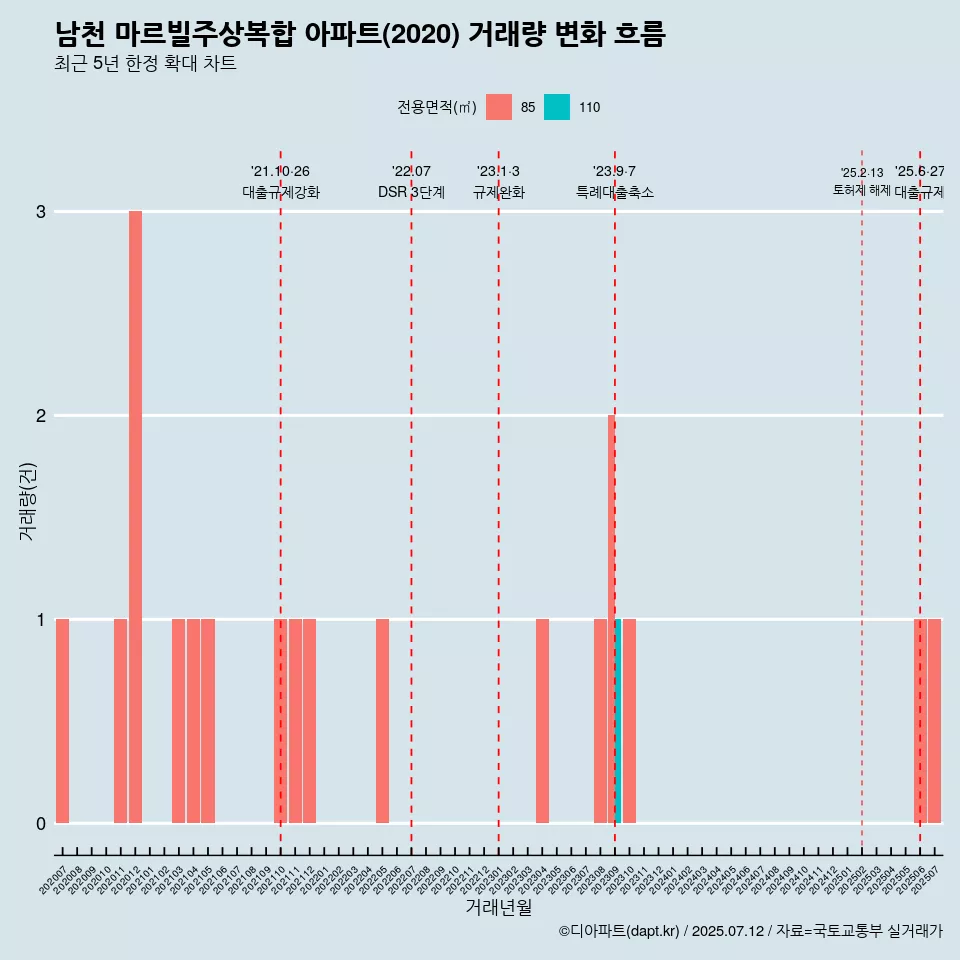 남천 마르빌주상복합 아파트(2020) 거래량 변화 흐름