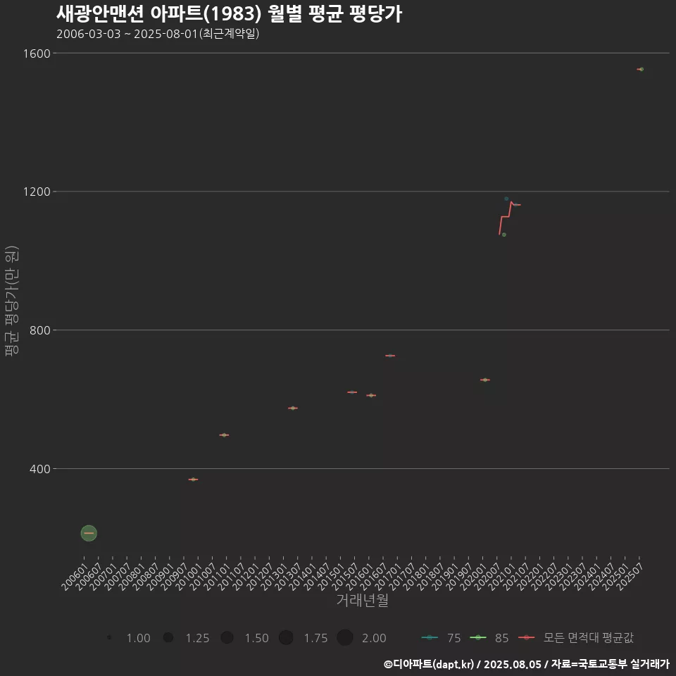 새광안맨션 아파트(1983) 월별 평균 평당가