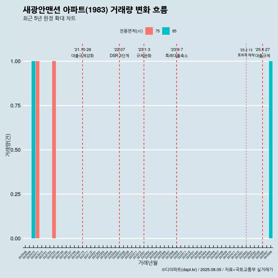 새광안맨션 아파트(1983) 거래량 변화 흐름