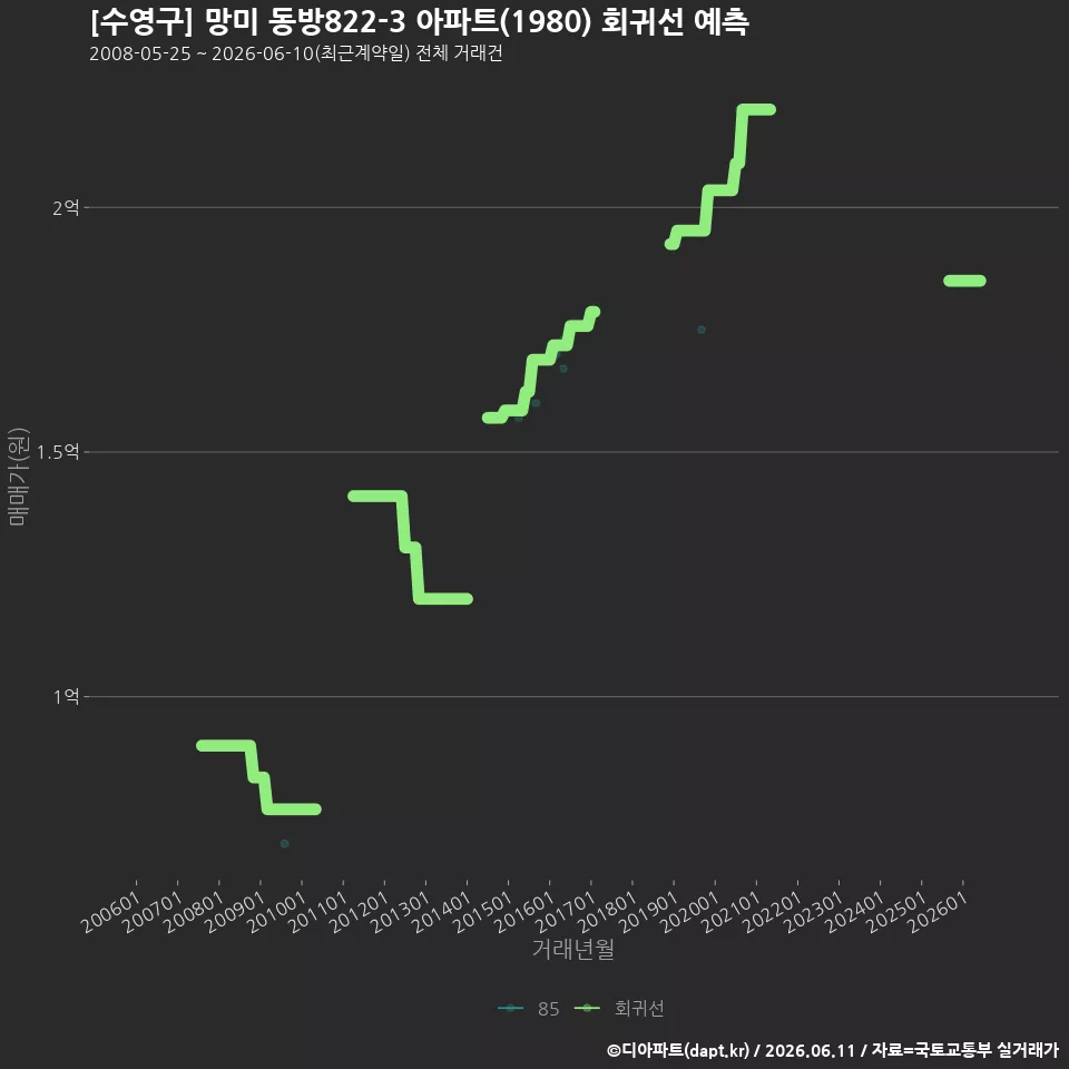[수영구] 망미 동방822-3 아파트(1980) 회귀선 예측
