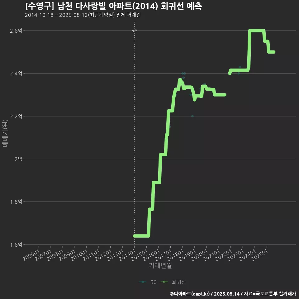 [수영구] 남천 다사랑빌 아파트(2014) 회귀선 예측