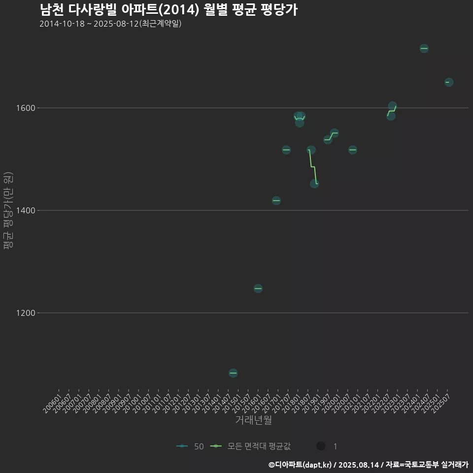 남천 다사랑빌 아파트(2014) 월별 평균 평당가