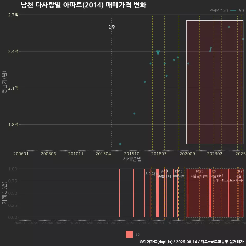 남천 다사랑빌 아파트(2014) 매매가격 변화