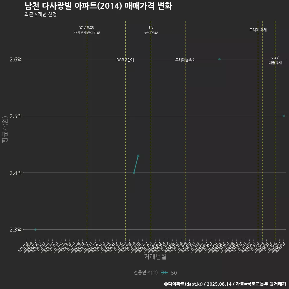 남천 다사랑빌 아파트(2014) 매매가격 변화