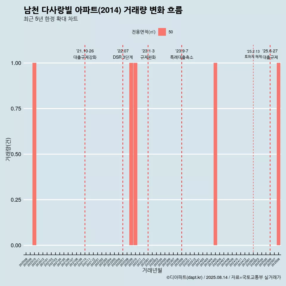 남천 다사랑빌 아파트(2014) 거래량 변화 흐름