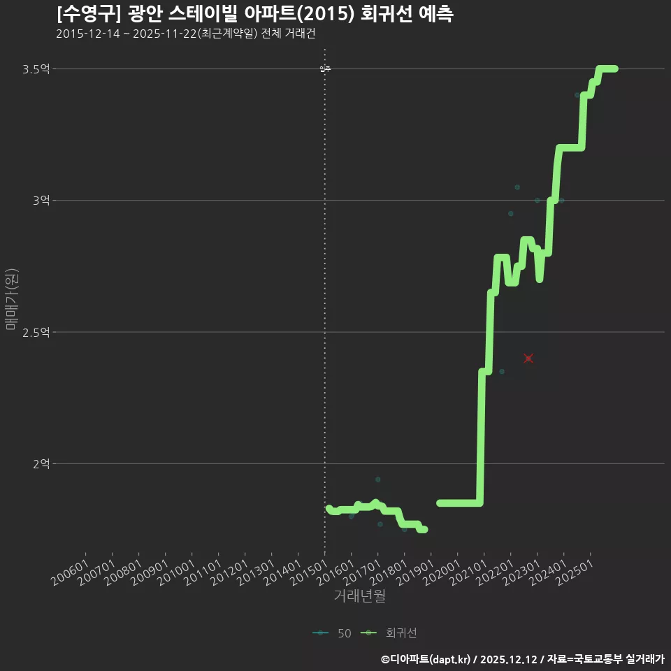 [수영구] 광안 스테이빌 아파트(2015) 회귀선 예측