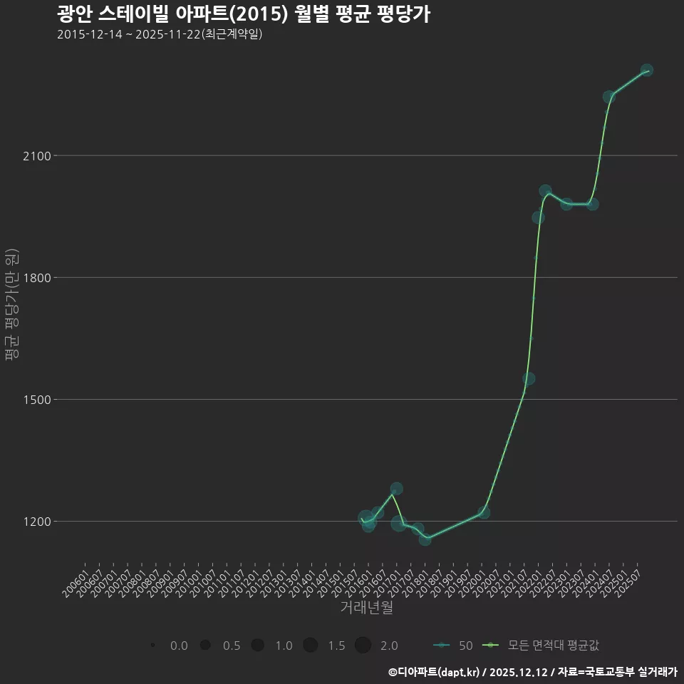 광안 스테이빌 아파트(2015) 월별 평균 평당가