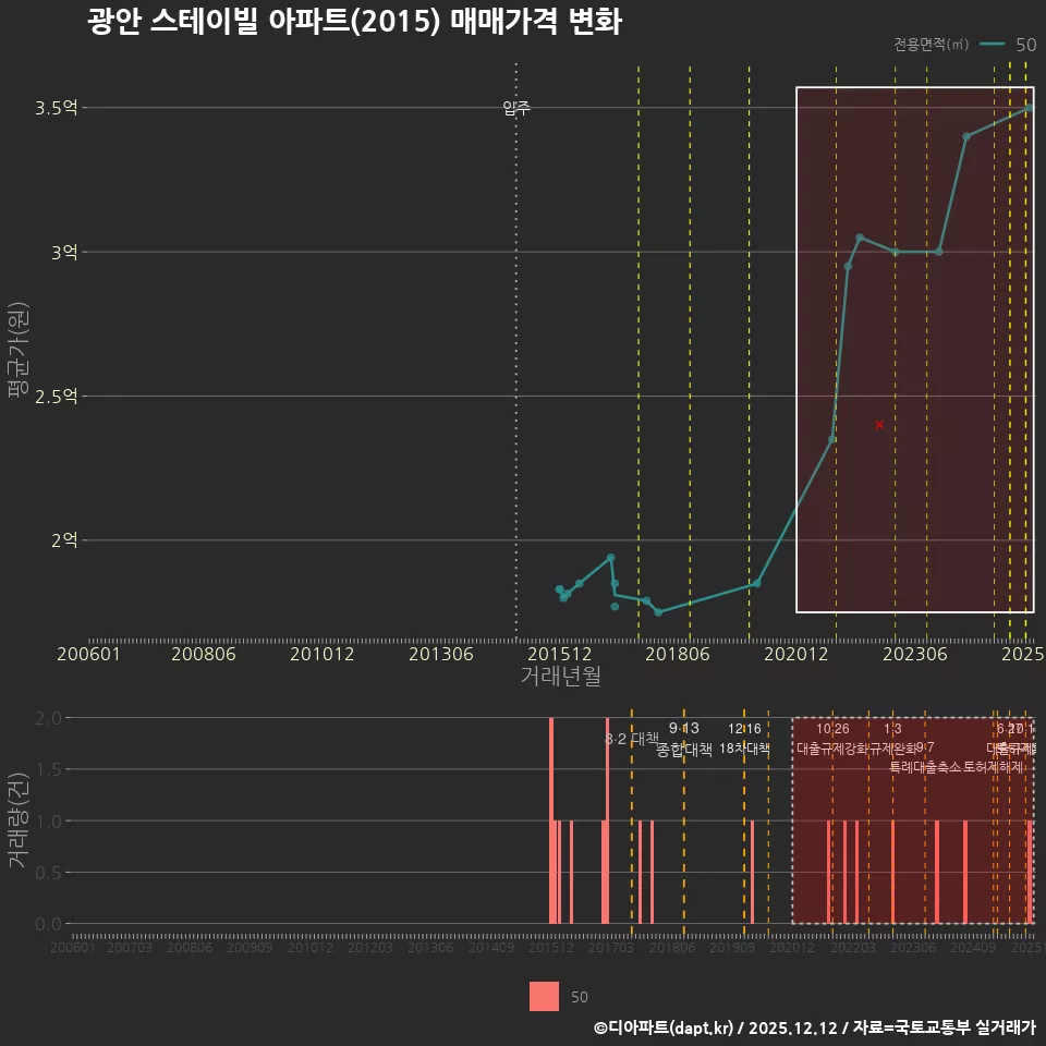 광안 스테이빌 아파트(2015) 매매가격 변화