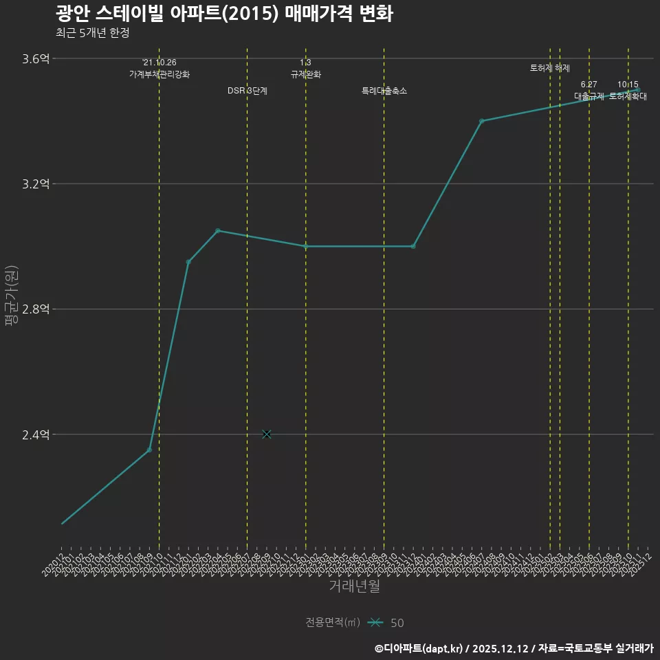 광안 스테이빌 아파트(2015) 매매가격 변화