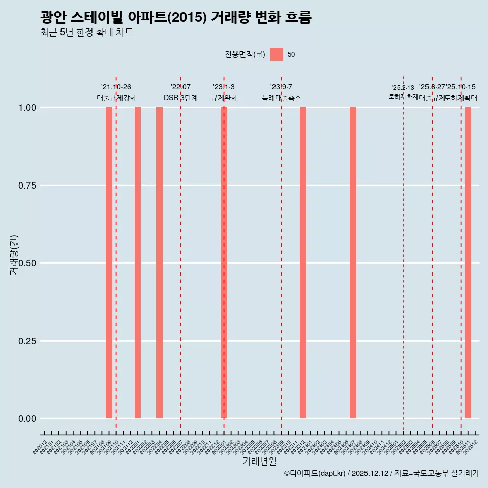 광안 스테이빌 아파트(2015) 거래량 변화 흐름