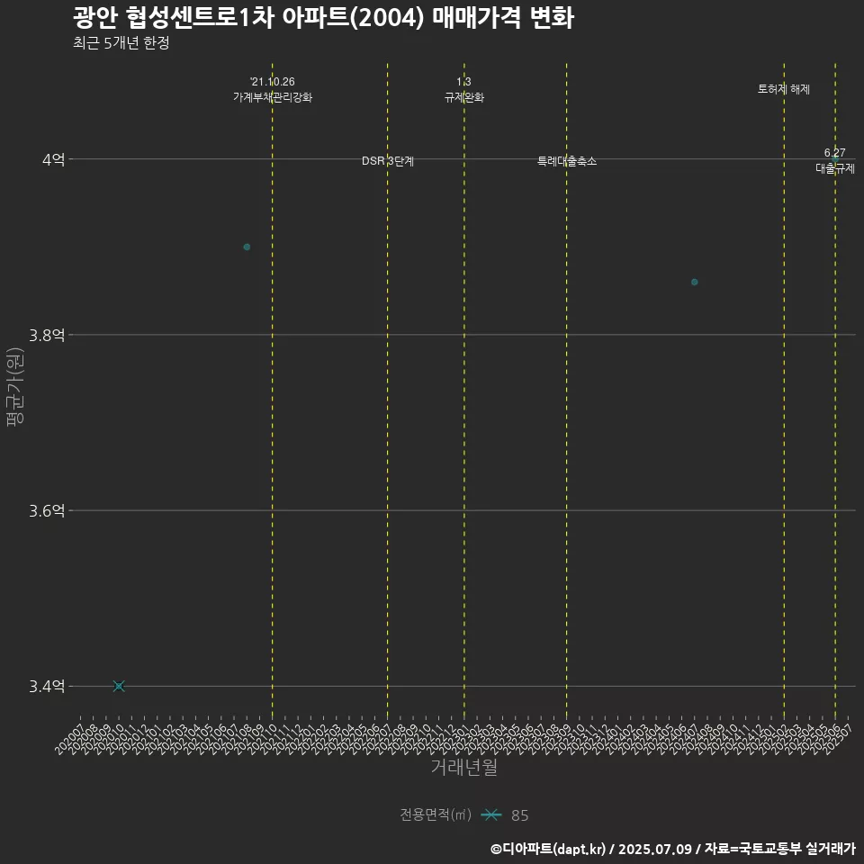 광안 협성센트로1차 아파트(2004) 매매가격 변화