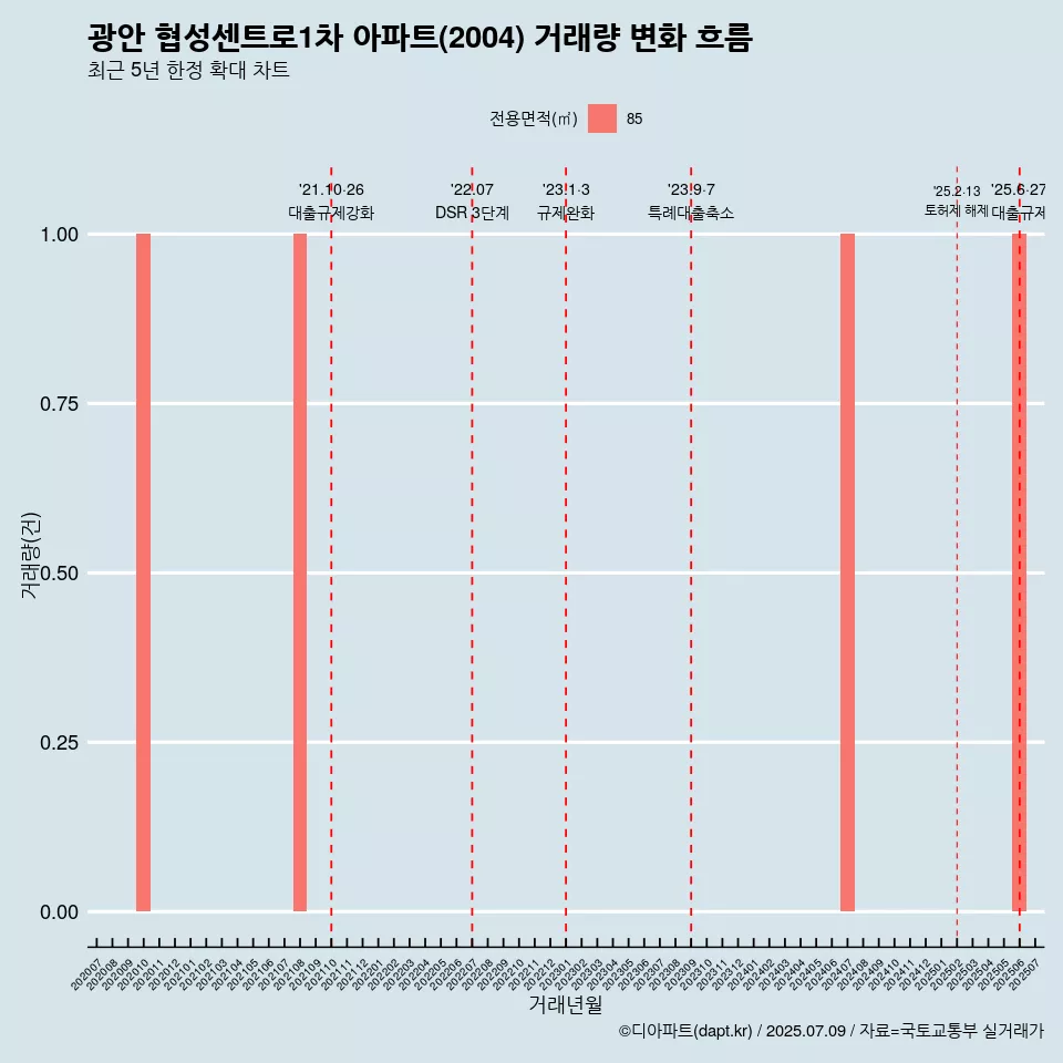 광안 협성센트로1차 아파트(2004) 거래량 변화 흐름