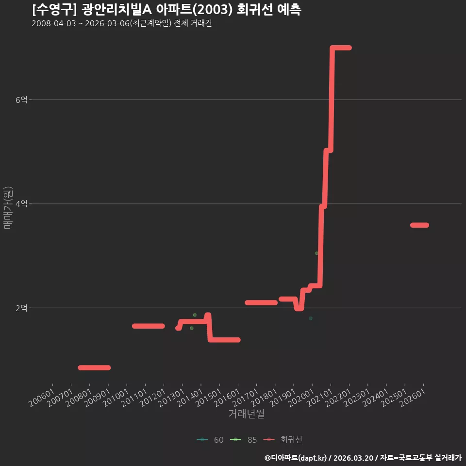 [수영구] 광안리치빌A 아파트(2003) 회귀선 예측