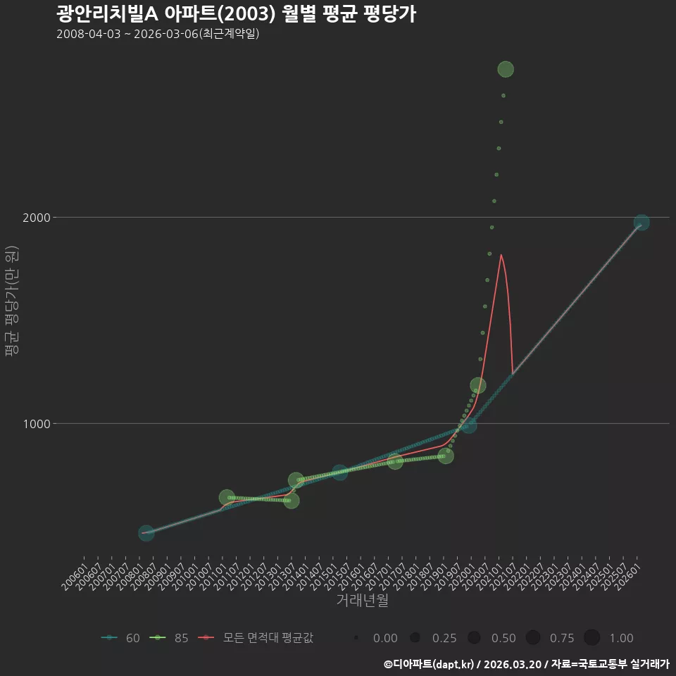 광안리치빌A 아파트(2003) 월별 평균 평당가