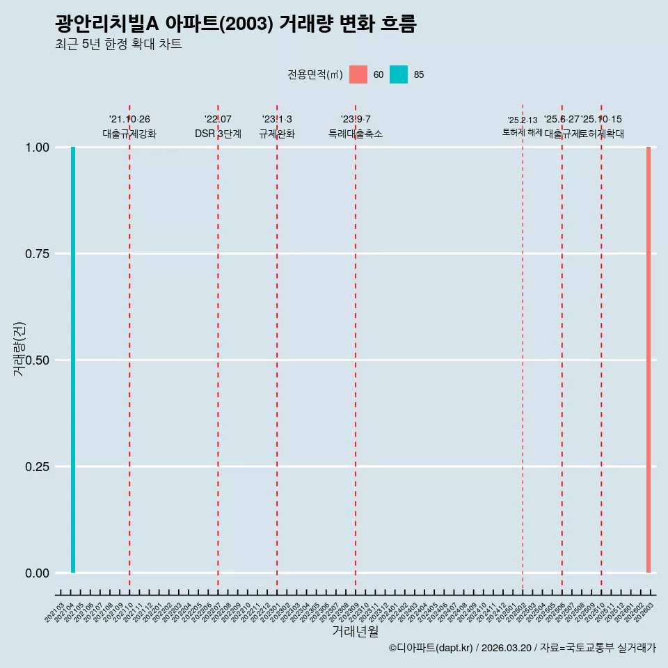 광안리치빌A 아파트(2003) 거래량 변화 흐름
