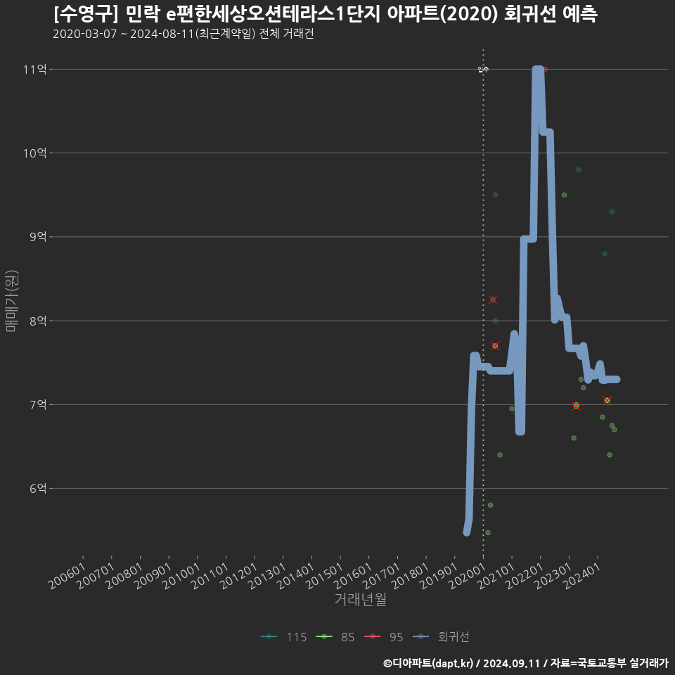 [수영구] 민락 e편한세상오션테라스1단지 아파트(2020) 회귀선 예측