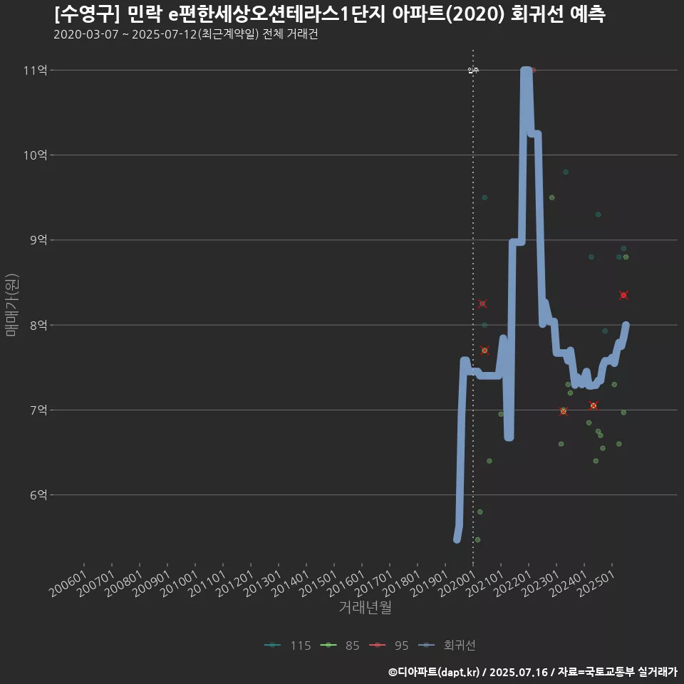 [수영구] 민락 e편한세상오션테라스1단지 아파트(2020) 회귀선 예측