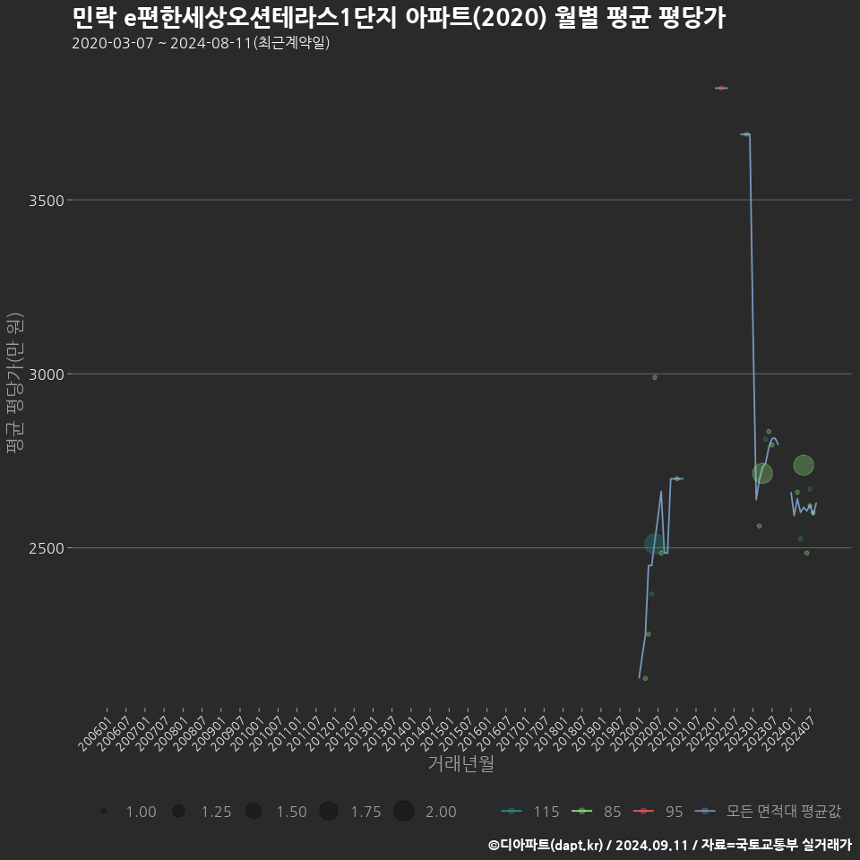 민락 e편한세상오션테라스1단지 아파트(2020) 월별 평균 평당가