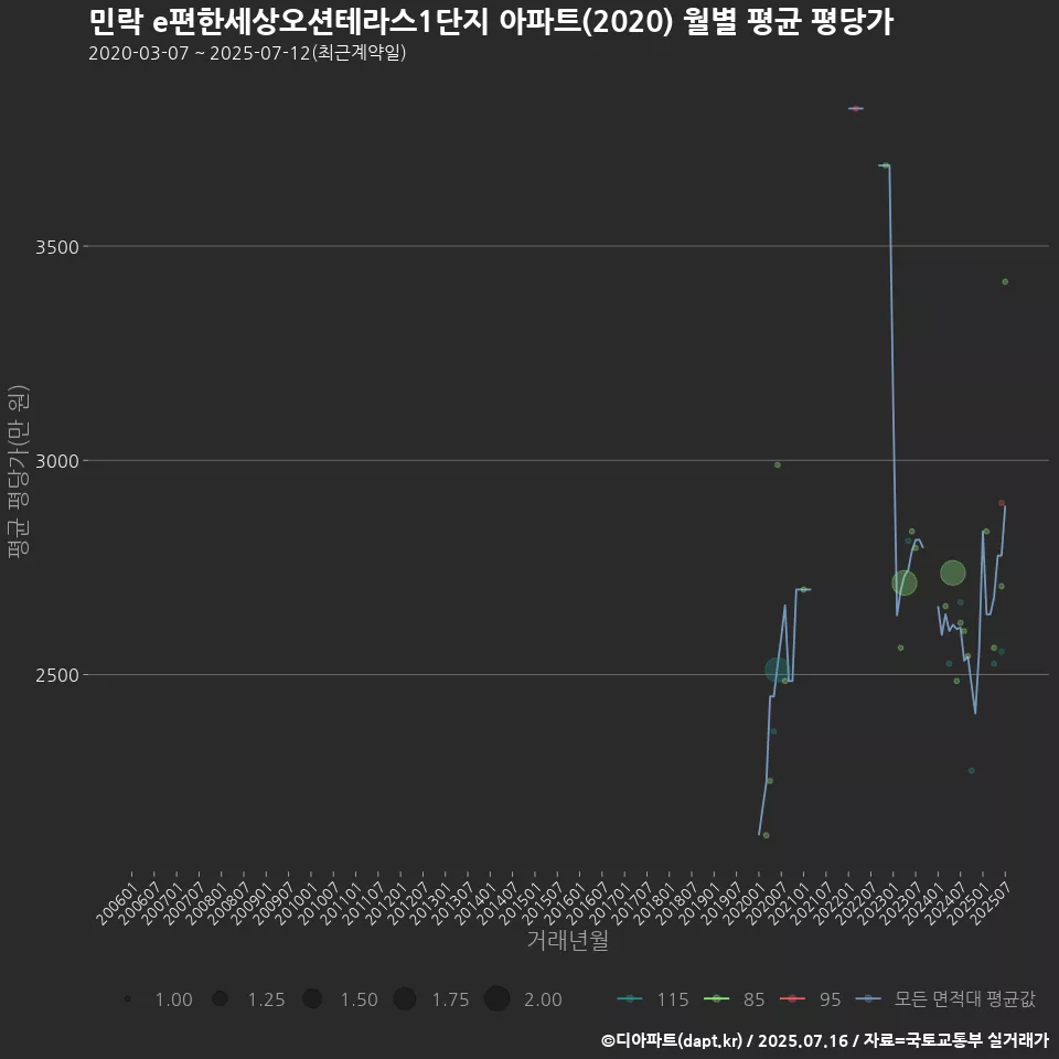 민락 e편한세상오션테라스1단지 아파트(2020) 월별 평균 평당가