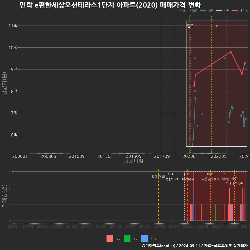 민락 e편한세상오션테라스1단지 아파트(2020) 매매가격 변화