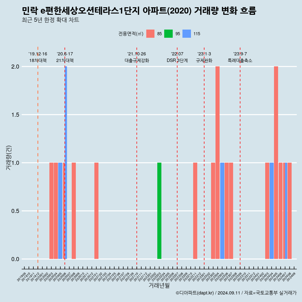 민락 e편한세상오션테라스1단지 아파트(2020) 거래량 변화 흐름