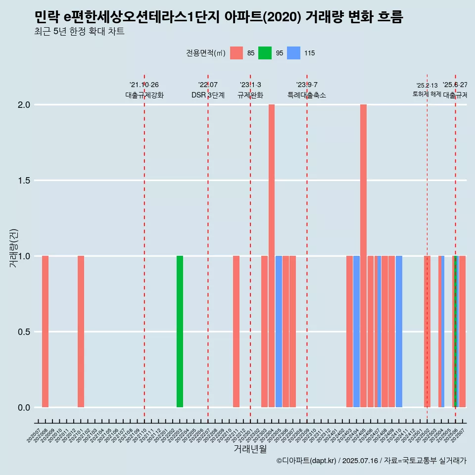 민락 e편한세상오션테라스1단지 아파트(2020) 거래량 변화 흐름