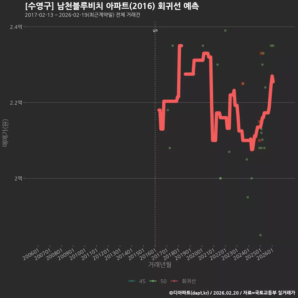 [수영구] 남천블루비치 아파트(2016) 회귀선 예측