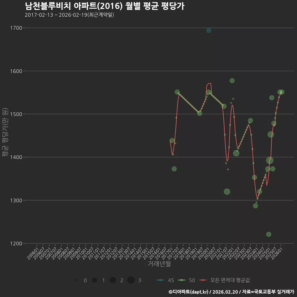 남천블루비치 아파트(2016) 월별 평균 평당가