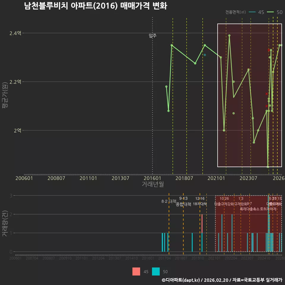 남천블루비치 아파트(2016) 매매가격 변화