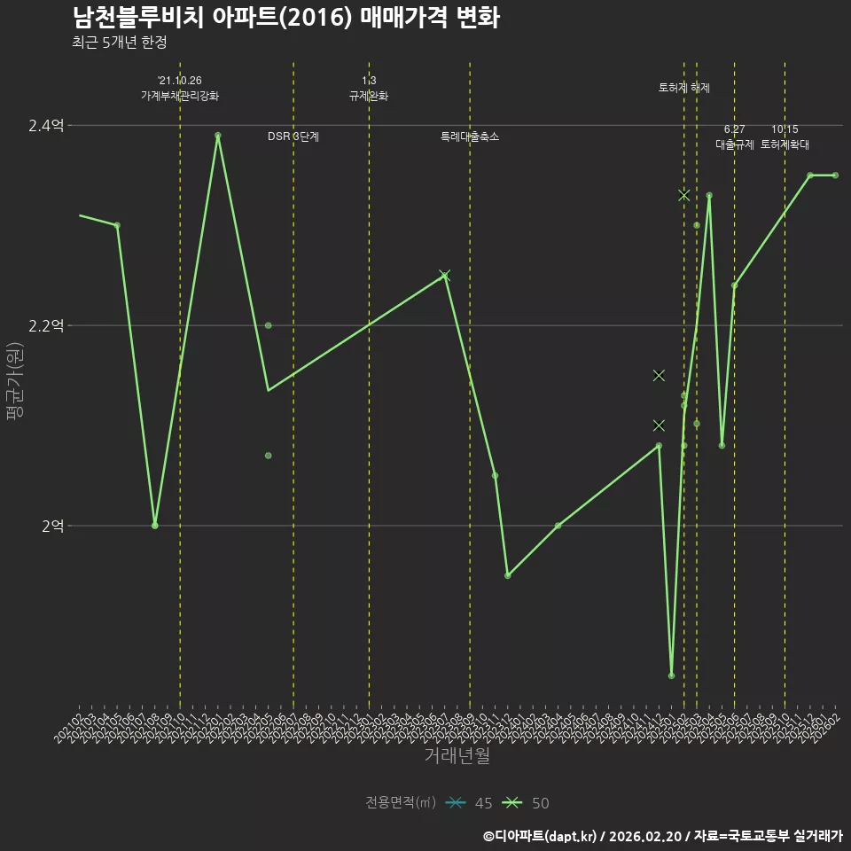 남천블루비치 아파트(2016) 매매가격 변화