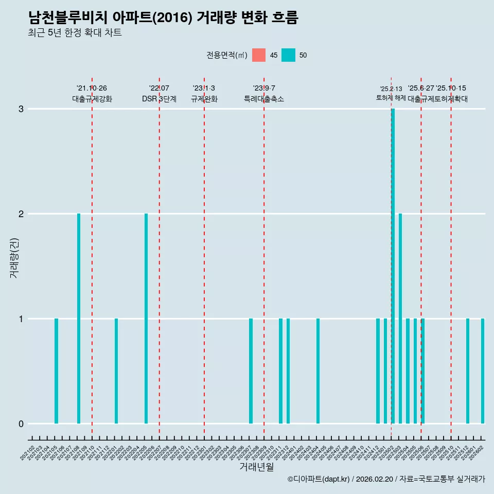 남천블루비치 아파트(2016) 거래량 변화 흐름