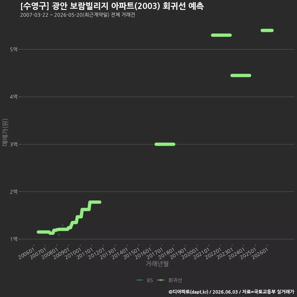 [수영구] 광안 보람빌리지 아파트(2003) 회귀선 예측