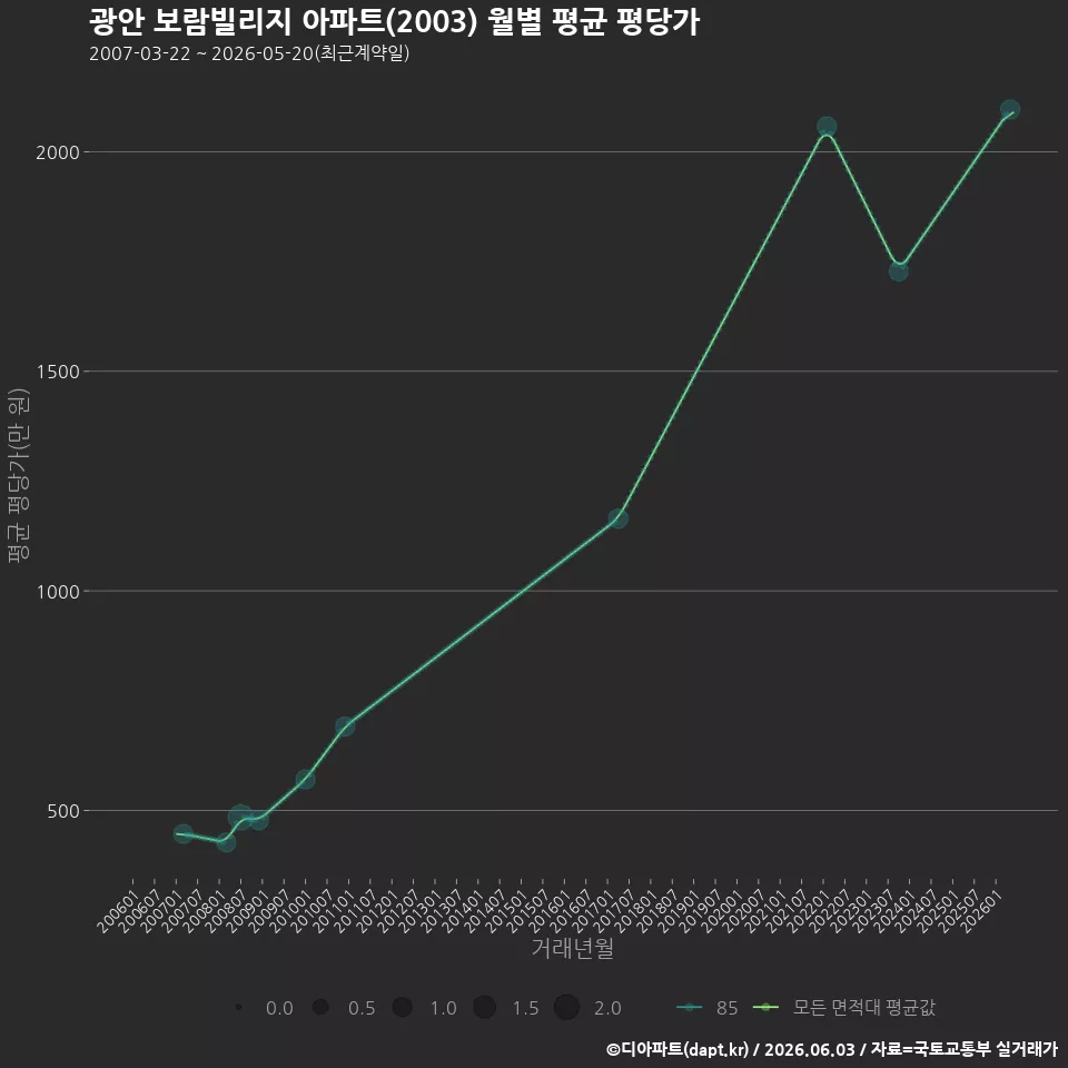 광안 보람빌리지 아파트(2003) 월별 평균 평당가