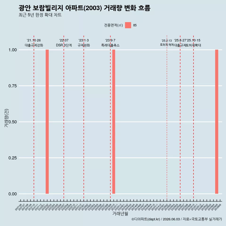 광안 보람빌리지 아파트(2003) 거래량 변화 흐름