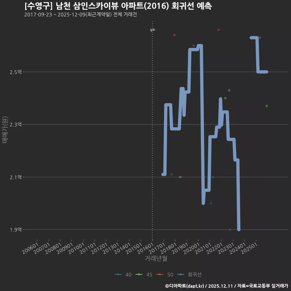 [수영구] 남천 삼인스카이뷰 아파트(2016) 회귀선 예측