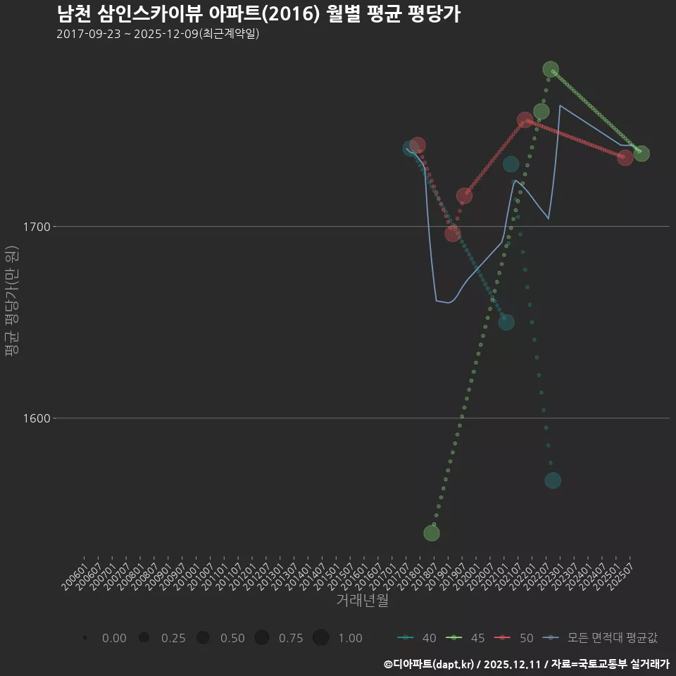 남천 삼인스카이뷰 아파트(2016) 월별 평균 평당가