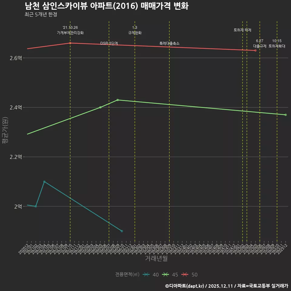 남천 삼인스카이뷰 아파트(2016) 매매가격 변화