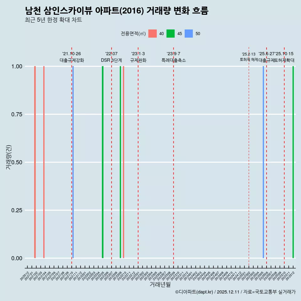 남천 삼인스카이뷰 아파트(2016) 거래량 변화 흐름