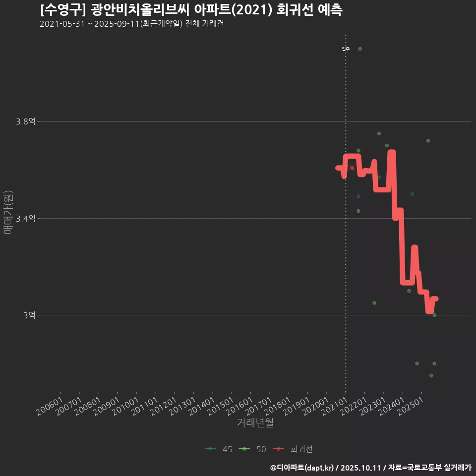 [수영구] 광안비치올리브씨 아파트(2021) 회귀선 예측