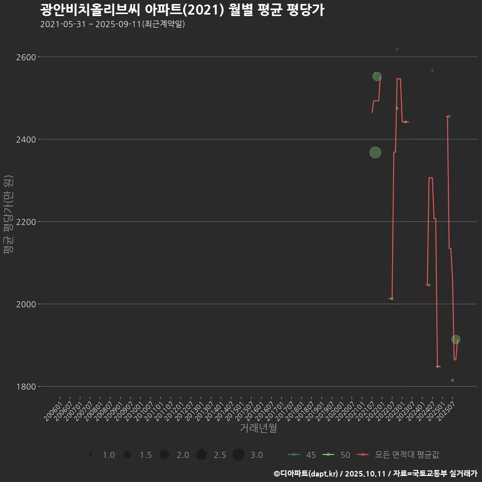 광안비치올리브씨 아파트(2021) 월별 평균 평당가