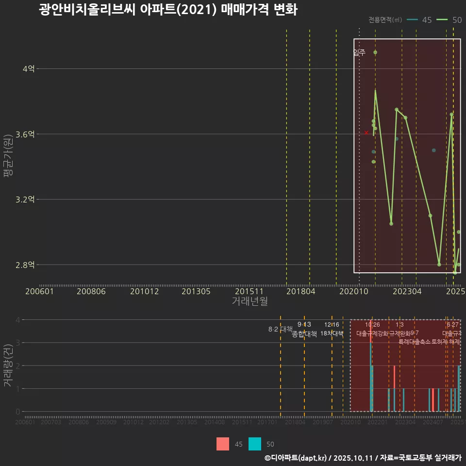 광안비치올리브씨 아파트(2021) 매매가격 변화
