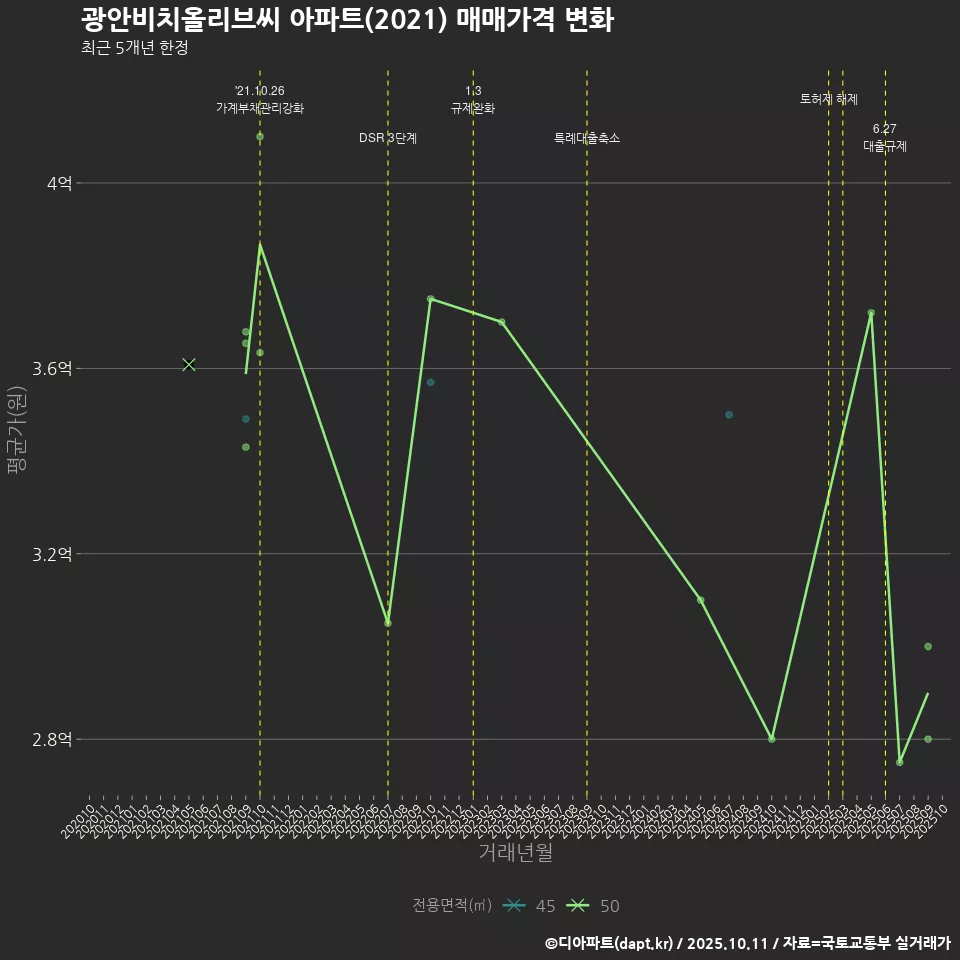 광안비치올리브씨 아파트(2021) 매매가격 변화