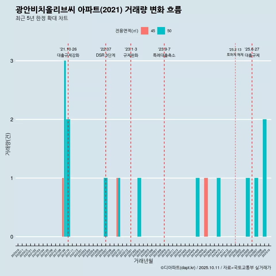 광안비치올리브씨 아파트(2021) 거래량 변화 흐름