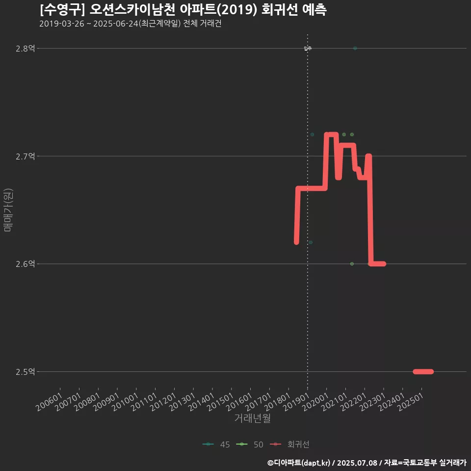 [수영구] 오션스카이남천 아파트(2019) 회귀선 예측