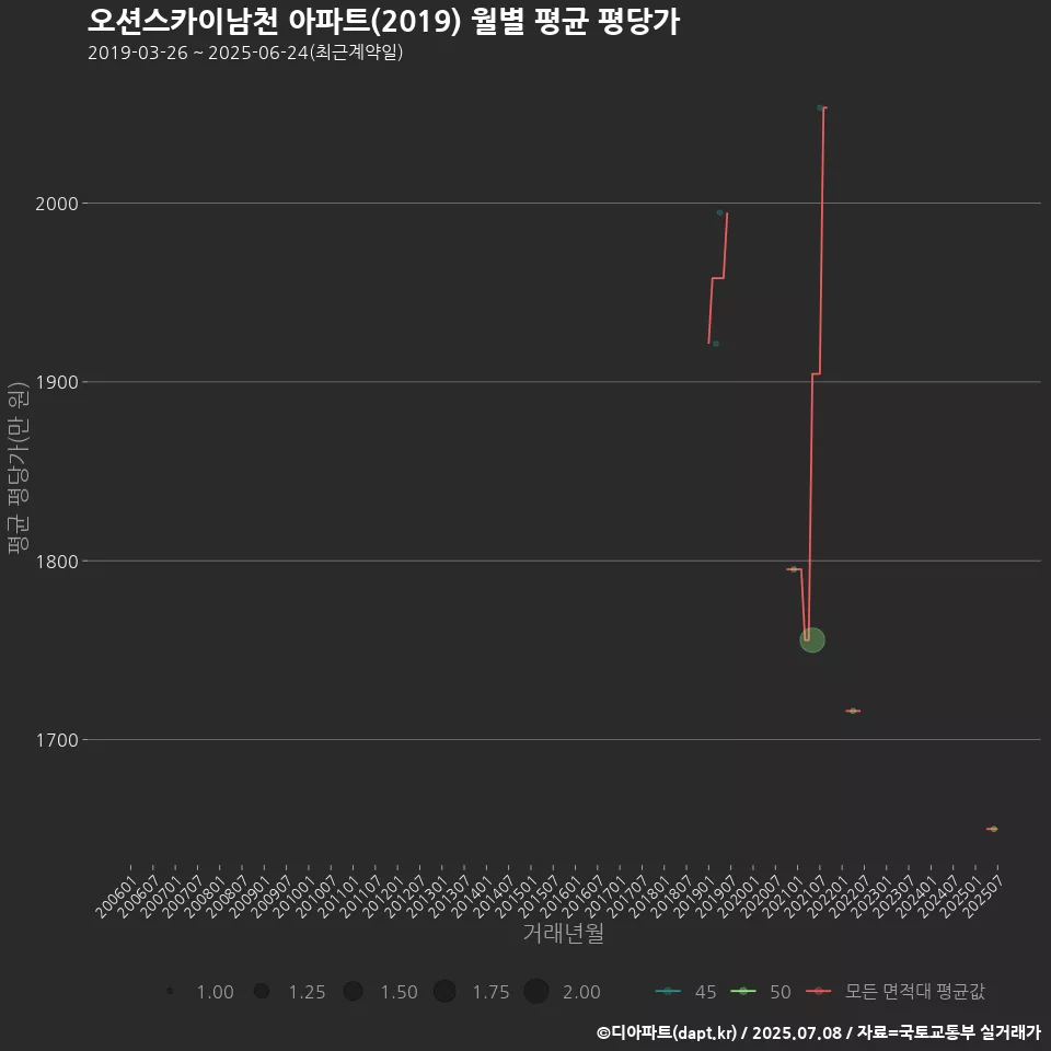 오션스카이남천 아파트(2019) 월별 평균 평당가