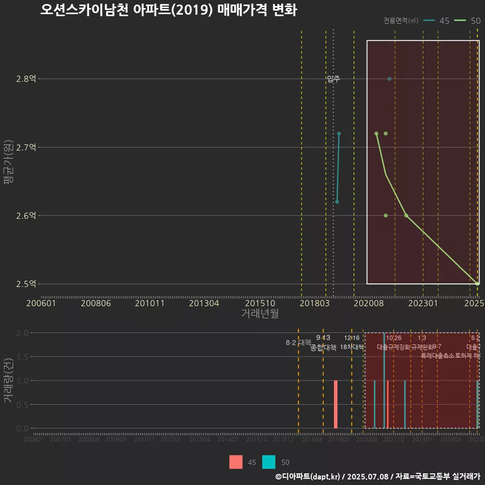 오션스카이남천 아파트(2019) 매매가격 변화
