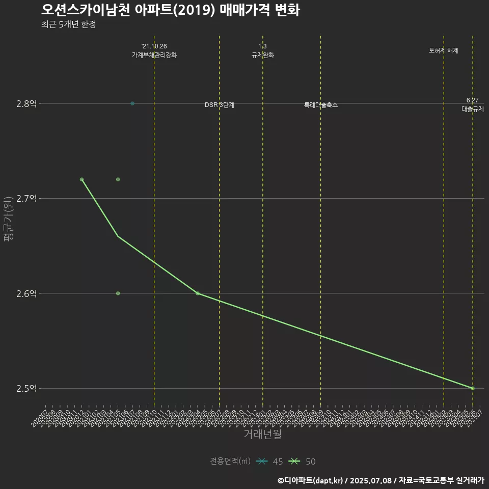 오션스카이남천 아파트(2019) 매매가격 변화