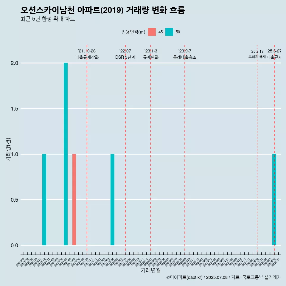 오션스카이남천 아파트(2019) 거래량 변화 흐름