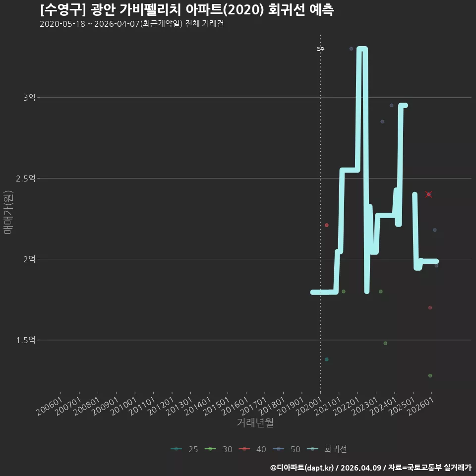 [수영구] 광안 가비펠리치 아파트(2020) 회귀선 예측